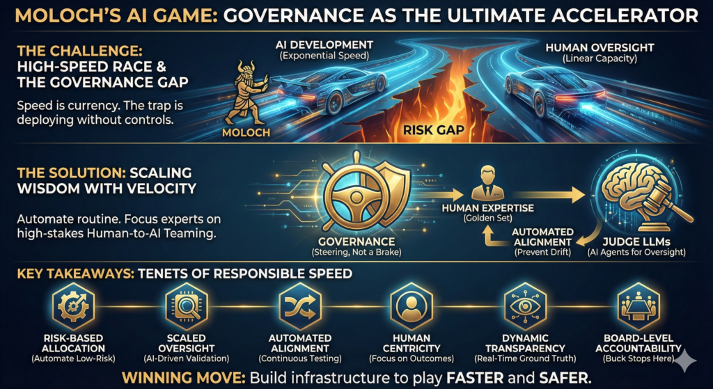 Moloch’s AI Game: Why Governance is the Ultimate Accelerator 2 AI GOVERNANCE AS THE ULTIMATE ACCELERATOR