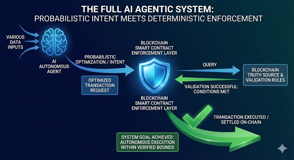 The Architecture of Verified Finance: Why AI Brains Require Blockchain Spines 1 Full AI Agentic System