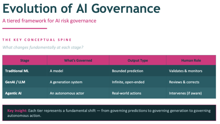 Agentic AI in Financial Services: Governance Best Practices