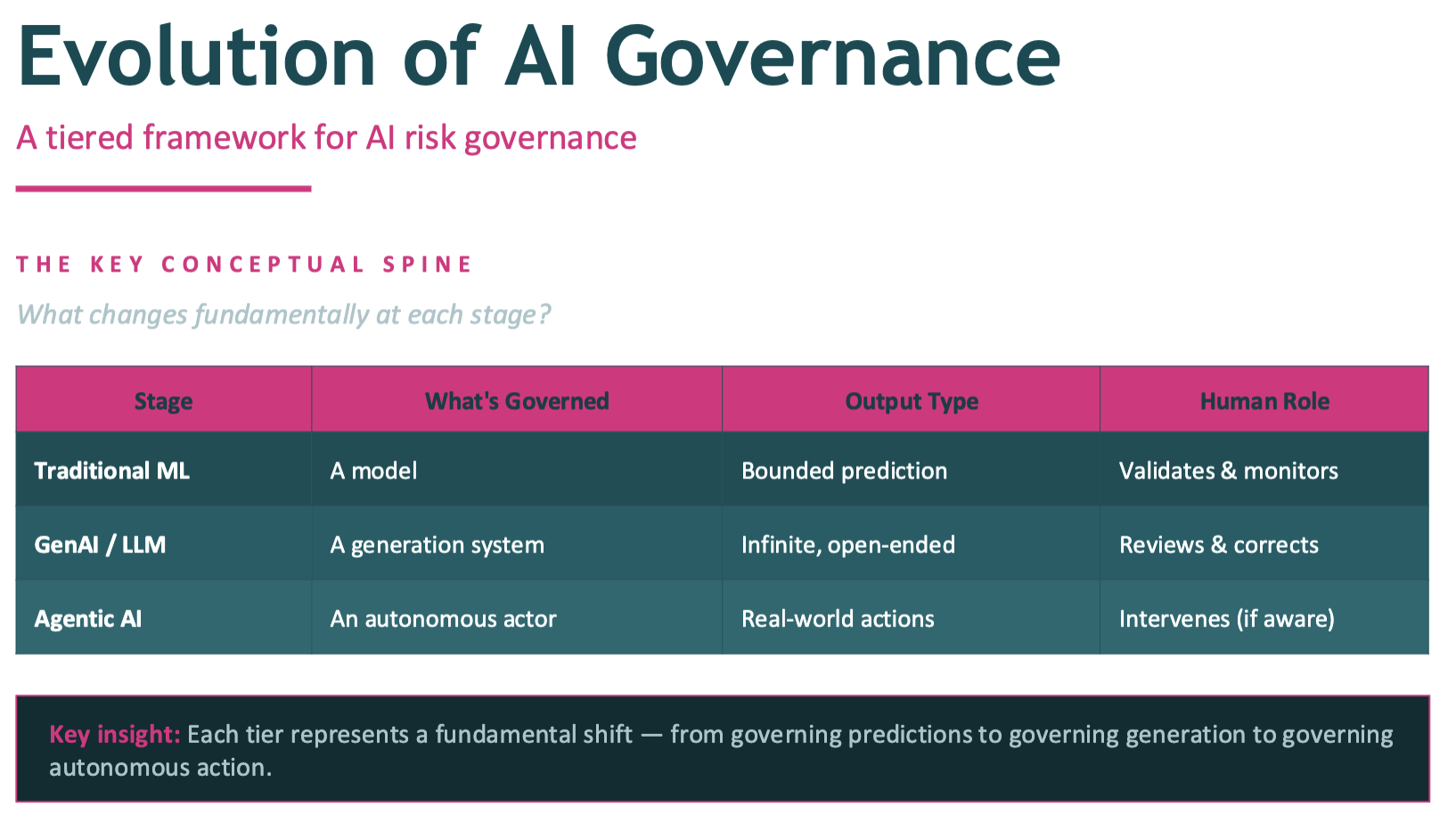 Agentic AI in Financial Services: Governance Best Practices