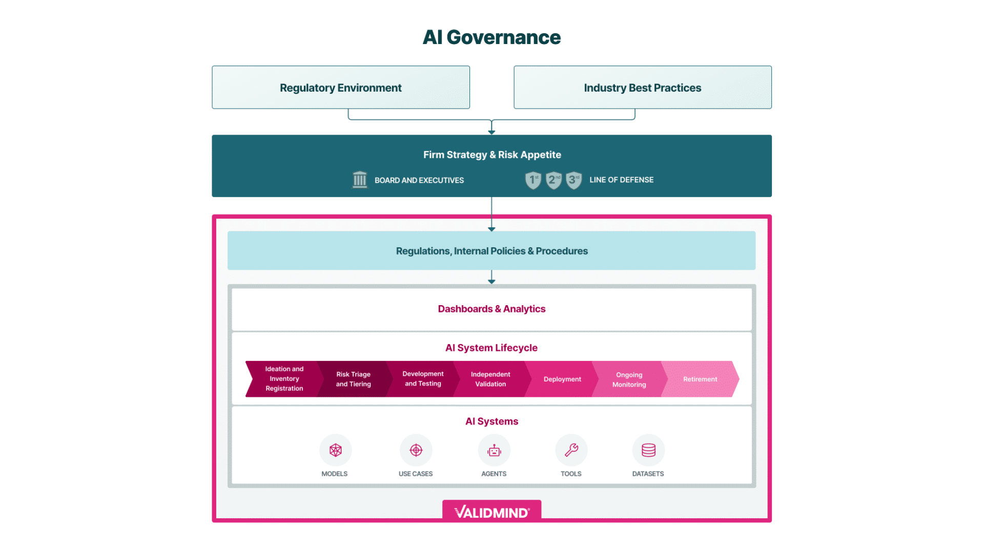 AI Governance 3 validmind ai governance platform