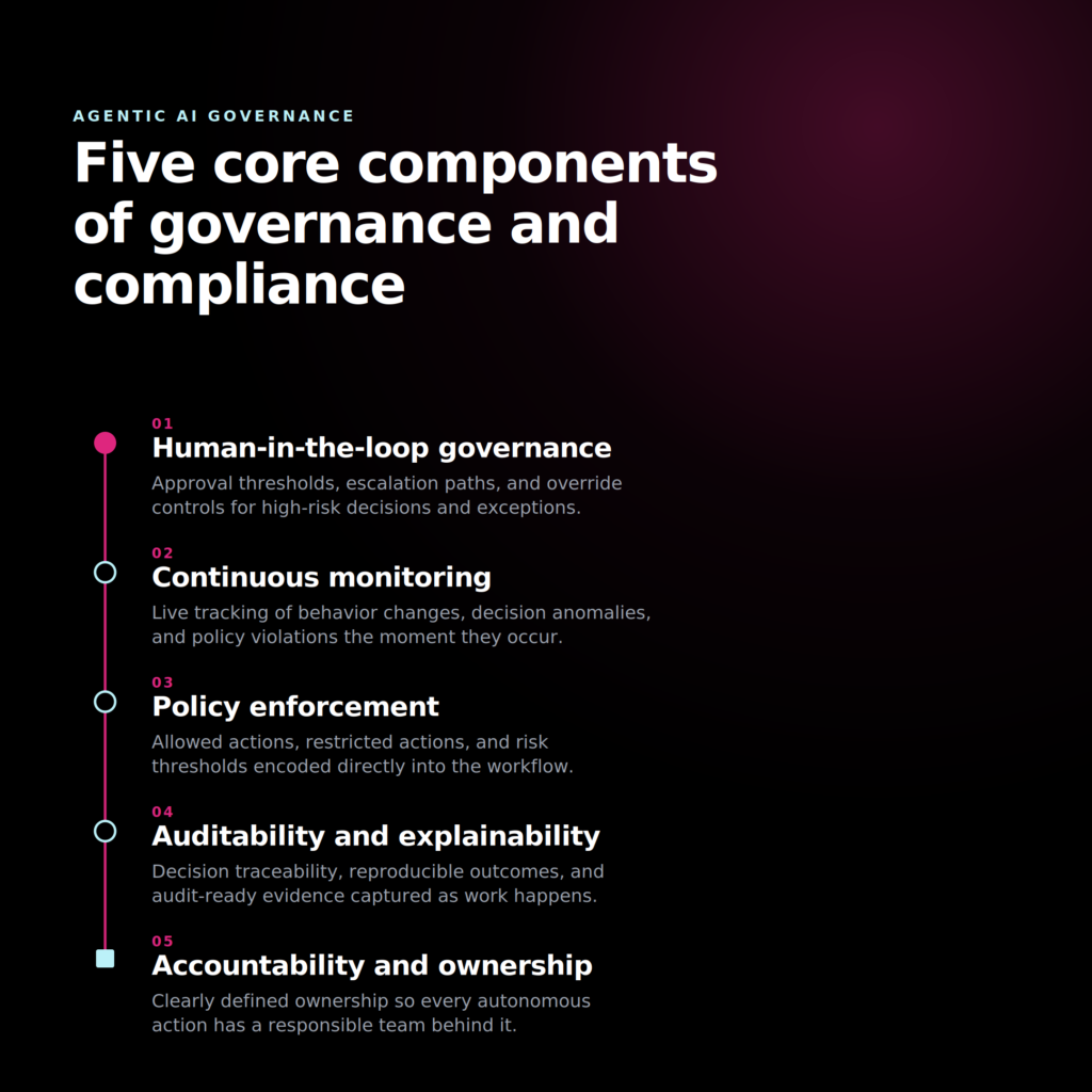 Agentic AI Governance and Compliance
