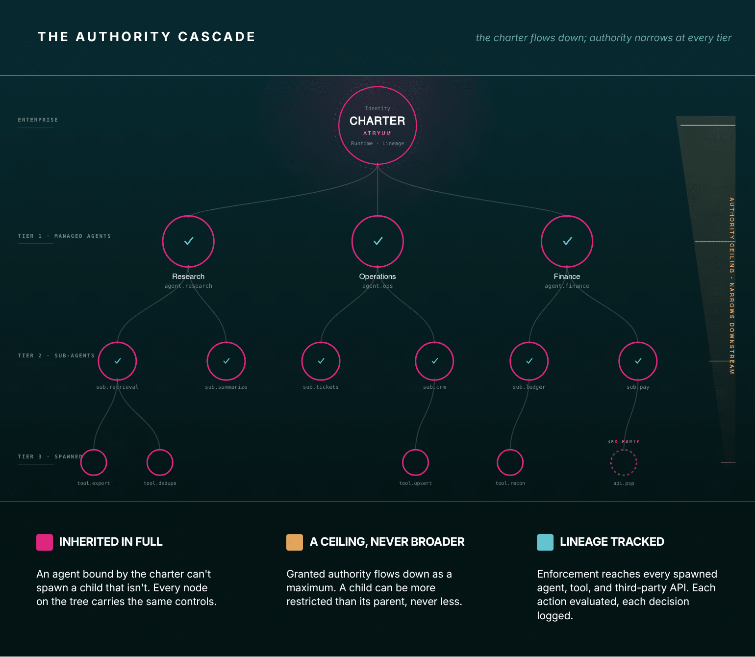 ValidMind Agent Authority