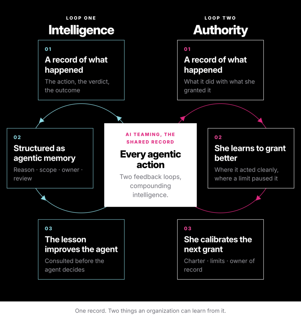 Compounding agentic intelligence with human judgment 4 two loops diagram 1
